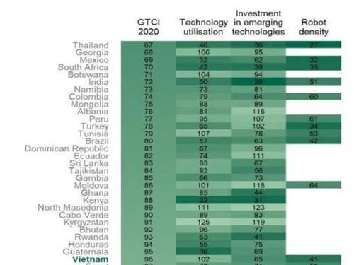 越南《全球竞争力指数》与高收入国家之间的差距较大