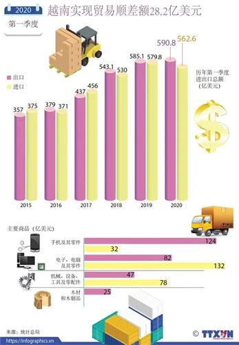 2020年第一季度越南实现贸易顺差额28.2亿美元