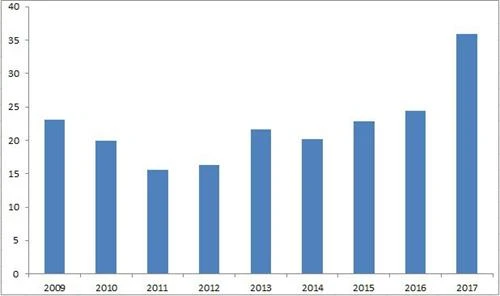 2017年流入越南的FDI总额达358.8亿美元