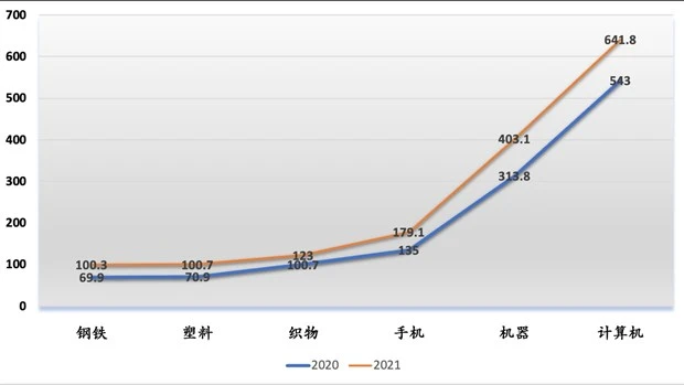 越南进口额逾100亿美元的六种商品