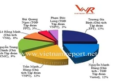 VNPT、Viettel、VNG被列入2018年越南领先科技企业榜单