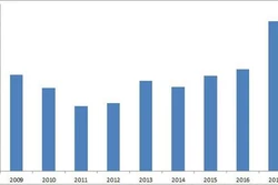 2017年流入越南的FDI总额达358.8亿美元